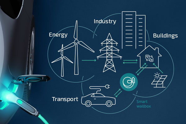 Explanation of the sector coupling with arrows that show the connection between energy, industry, buildings, transport and the smart wallbox