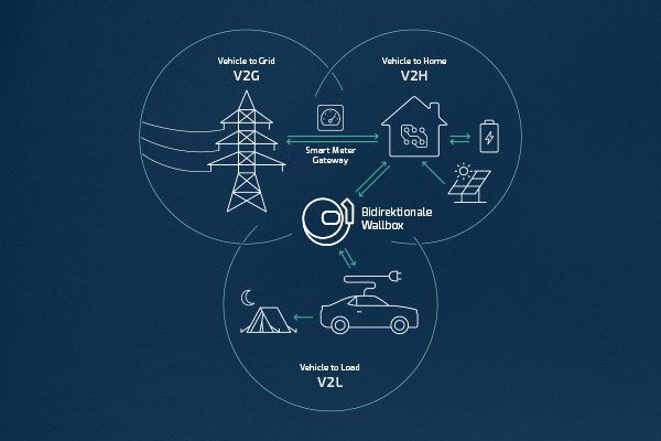 Erklärung der bidirektionalen Wallbox anhand von Pfeilen, die die Verbindung zwischen Vehicle to Grid, Vehicle to Home, Vehicle to Load und der bidirektionalen Wallbox aufzeigt